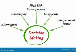 Image result for Decision-Making Consequences