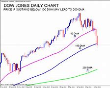 Image result for Dow Jones Chart
