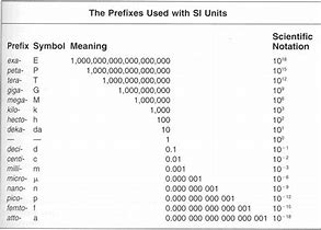 Image result for SI Prefix Conversion Practice