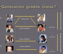 Image result for Familia Hasta La 4 Generacion