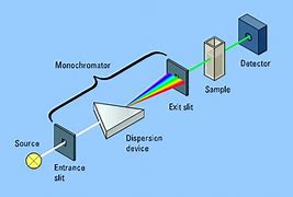 Image result for UV Spectroscopy