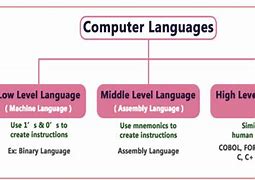 Image result for How to Understand Computer Language