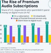 Image result for Music Streaming Industry Chart
