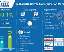 Image result for SQL Server Market Share