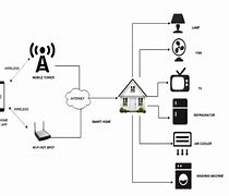 Image result for Innocams Smart Home Devices