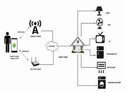 Image result for Smart Home Automation Diagram Using Iot