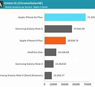 Image result for iPhone 6 Performance