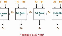 Image result for Block Diagram Digital Adder