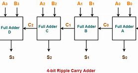 Image result for 4 Bit Ripple Carry Adder