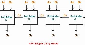 Image result for 4-Bit Adder IC