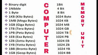 Image result for Computer Memory Bytes