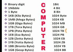 Image result for Memory Scale Bytes