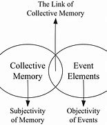 Image result for Three Facets of Collective Memory