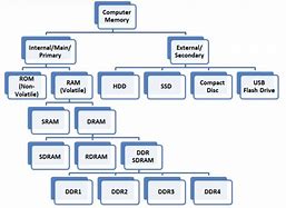 Image result for Ram Random Access Memory of All Size