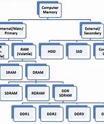 Image result for types of ram