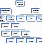 Image result for Types of RAM Memory