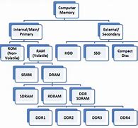 Image result for RAM Types Chart