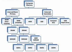 Image result for RAM Types