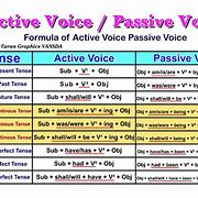 Image result for Active and Passive Formula