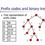 Image result for Prefix Free Code