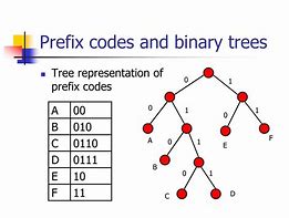 Image result for Binary Prefix 10