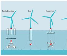 Image result for Floating Offshore Wind Turbines Fowt