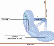 Image result for Bicycle Wheel Gyroscope Force Diagram
