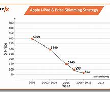 Image result for Price Strategy in Apple