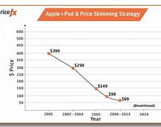 Image result for Apple Phone Price Strategy