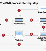 Image result for How DNS Works