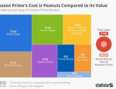 Image result for Cost of Amazon Prime
