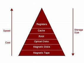 Image result for Diagram of Memory Hierarchy