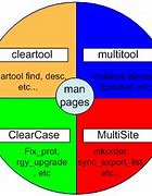 Image result for ClearCase Commands