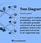 Image result for Tree Diagram of Information Revolution