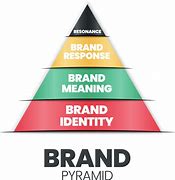 Image result for Brand Pyramid