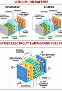 Image result for Car Battery Construction