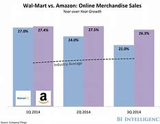 Image result for Walmart Competitive Analysis Over Amazon