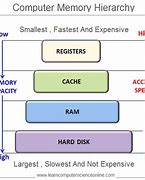 Image result for Ram Computer System