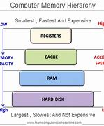 Image result for Types of Main Memory