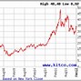 Image result for agq stock