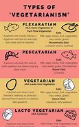 Image result for Vegetarian Types