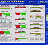 Image result for Ham Radio 12 Meter Band