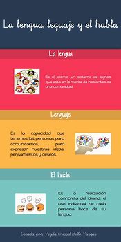 Image result for Infografía Sobre El Lenguaje