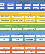 Image result for Android Platform Architecture