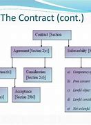 Image result for Structure of a Contract