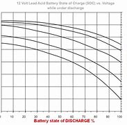 Image result for Charging Graph of Lead Acid Battery
