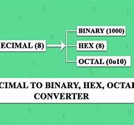 Image result for Decimal Binary Octal Hexadecimal Chart