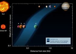 Image result for Habitable Zone around the Sun