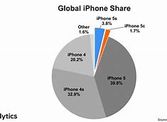 Image result for iOS Availability Chart