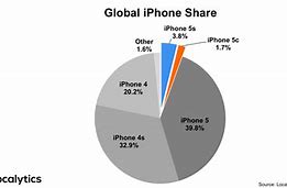 Image result for Apple iPhone iOS Chart
